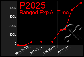 Total Graph of P2025