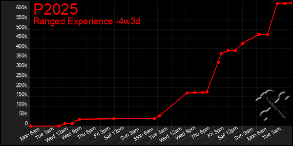 Last 31 Days Graph of P2025