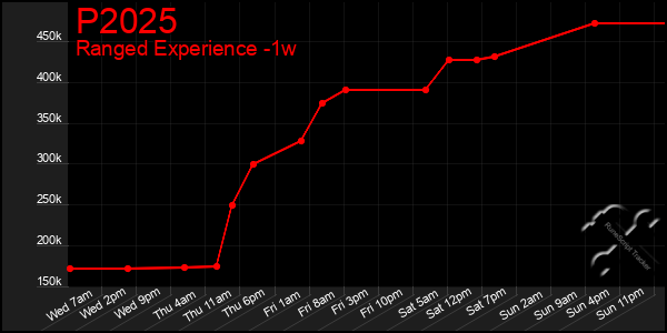 Last 7 Days Graph of P2025