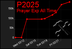 Total Graph of P2025