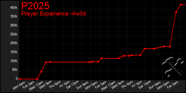 Last 31 Days Graph of P2025