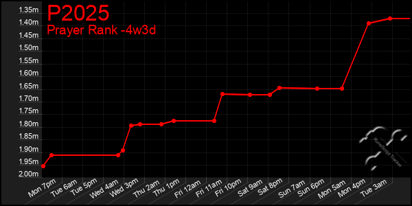 Last 31 Days Graph of P2025