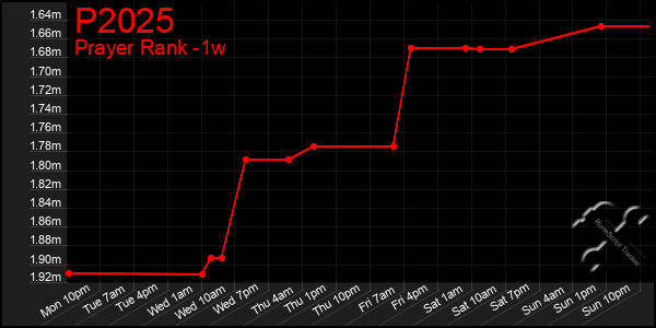 Last 7 Days Graph of P2025