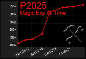 Total Graph of P2025