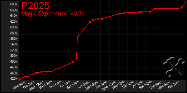 Last 31 Days Graph of P2025