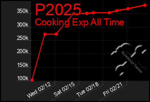 Total Graph of P2025