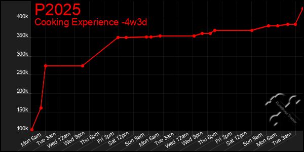 Last 31 Days Graph of P2025