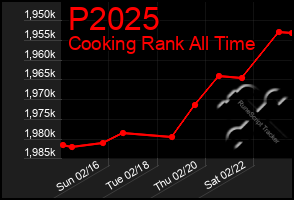 Total Graph of P2025