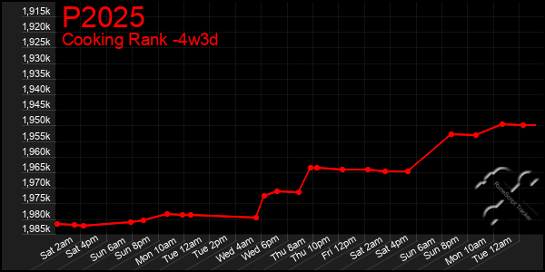 Last 31 Days Graph of P2025