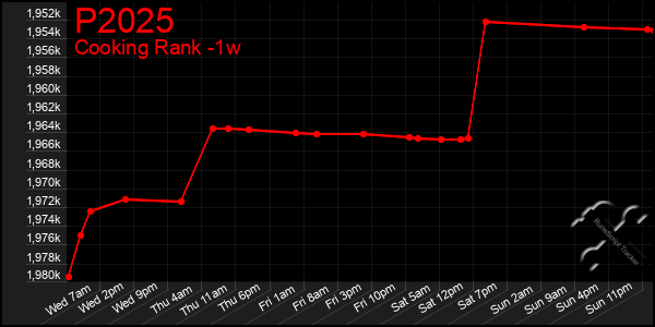 Last 7 Days Graph of P2025