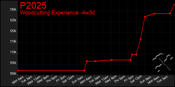 Last 31 Days Graph of P2025