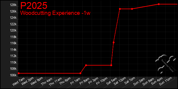 Last 7 Days Graph of P2025