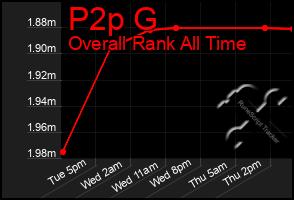 Total Graph of P2p G