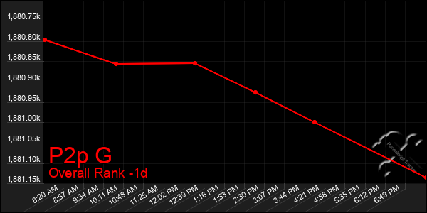 Last 24 Hours Graph of P2p G