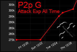 Total Graph of P2p G