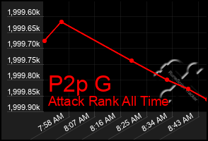 Total Graph of P2p G