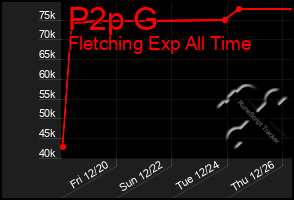 Total Graph of P2p G