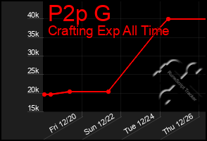 Total Graph of P2p G