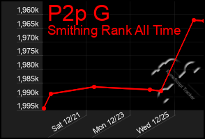 Total Graph of P2p G