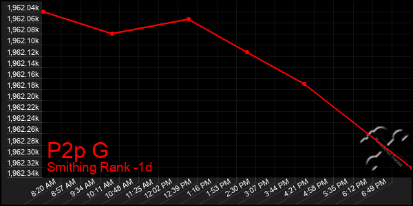 Last 24 Hours Graph of P2p G