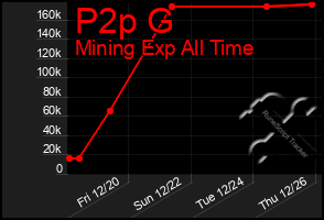 Total Graph of P2p G