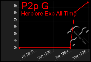 Total Graph of P2p G