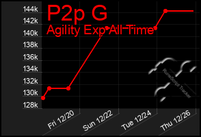 Total Graph of P2p G