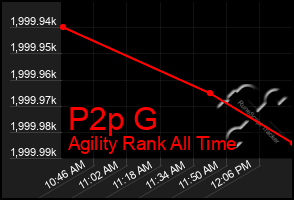 Total Graph of P2p G