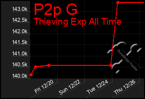 Total Graph of P2p G