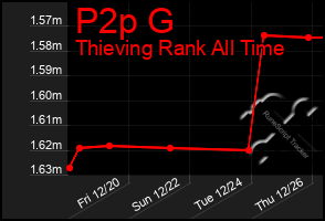 Total Graph of P2p G