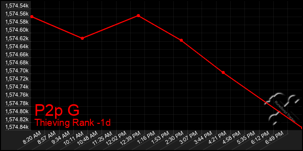 Last 24 Hours Graph of P2p G