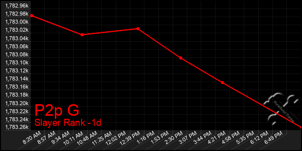 Last 24 Hours Graph of P2p G