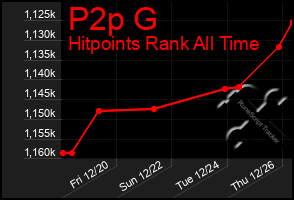 Total Graph of P2p G