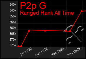 Total Graph of P2p G