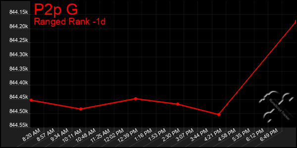 Last 24 Hours Graph of P2p G