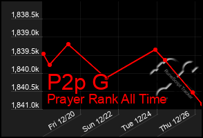 Total Graph of P2p G