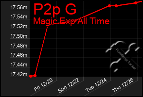 Total Graph of P2p G