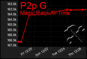 Total Graph of P2p G