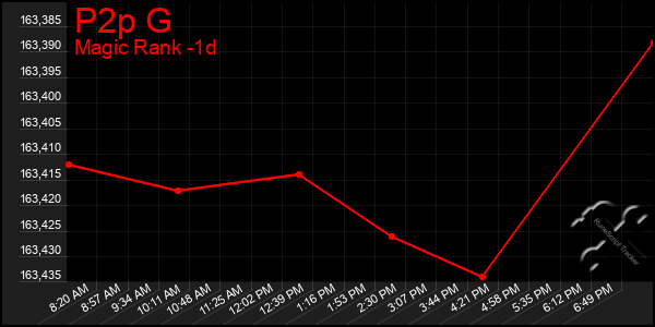 Last 24 Hours Graph of P2p G