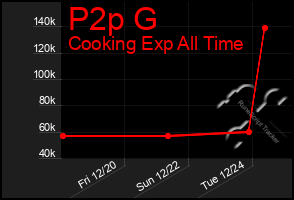 Total Graph of P2p G