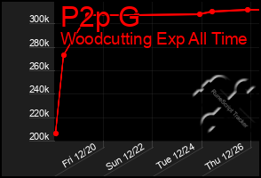 Total Graph of P2p G