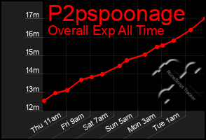 Total Graph of P2pspoonage