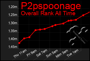 Total Graph of P2pspoonage