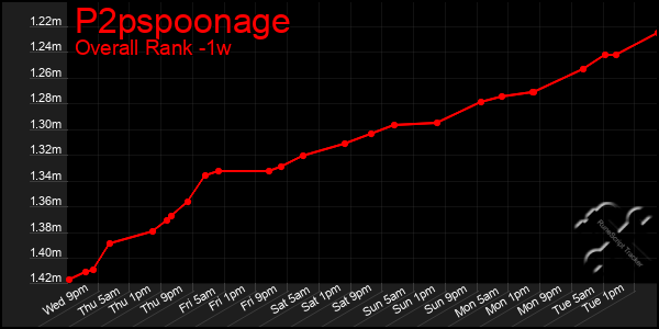 1 Week Graph of P2pspoonage