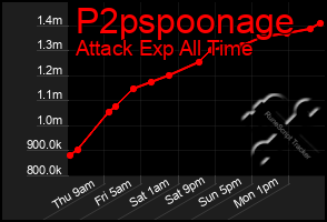 Total Graph of P2pspoonage