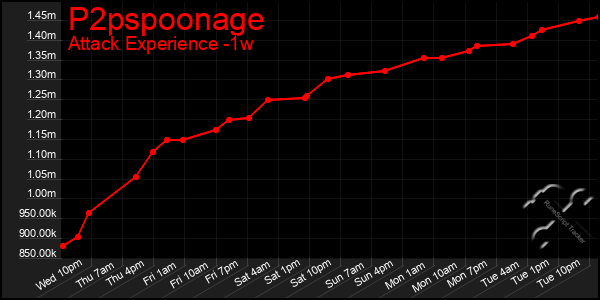 Last 7 Days Graph of P2pspoonage