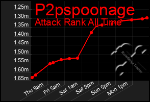 Total Graph of P2pspoonage