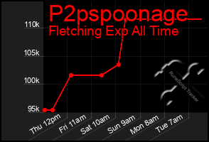Total Graph of P2pspoonage