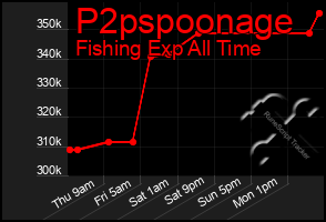 Total Graph of P2pspoonage