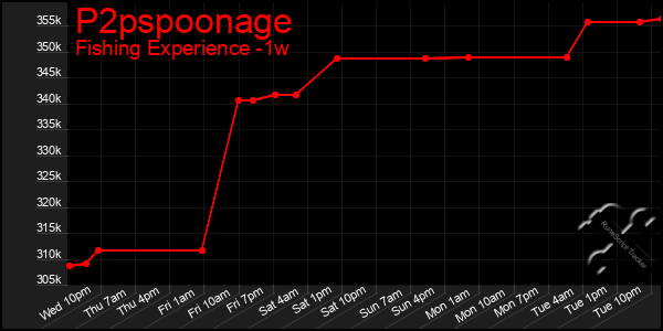 Last 7 Days Graph of P2pspoonage
